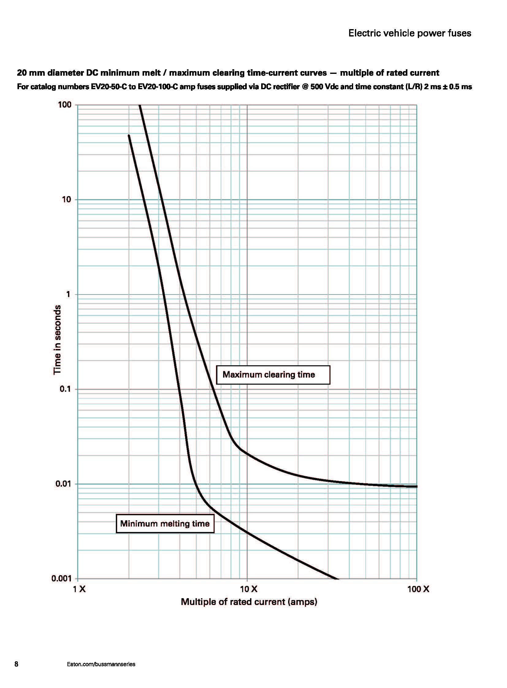EV30 電動(dòng)汽車高壓盒熔斷器 曲線圖