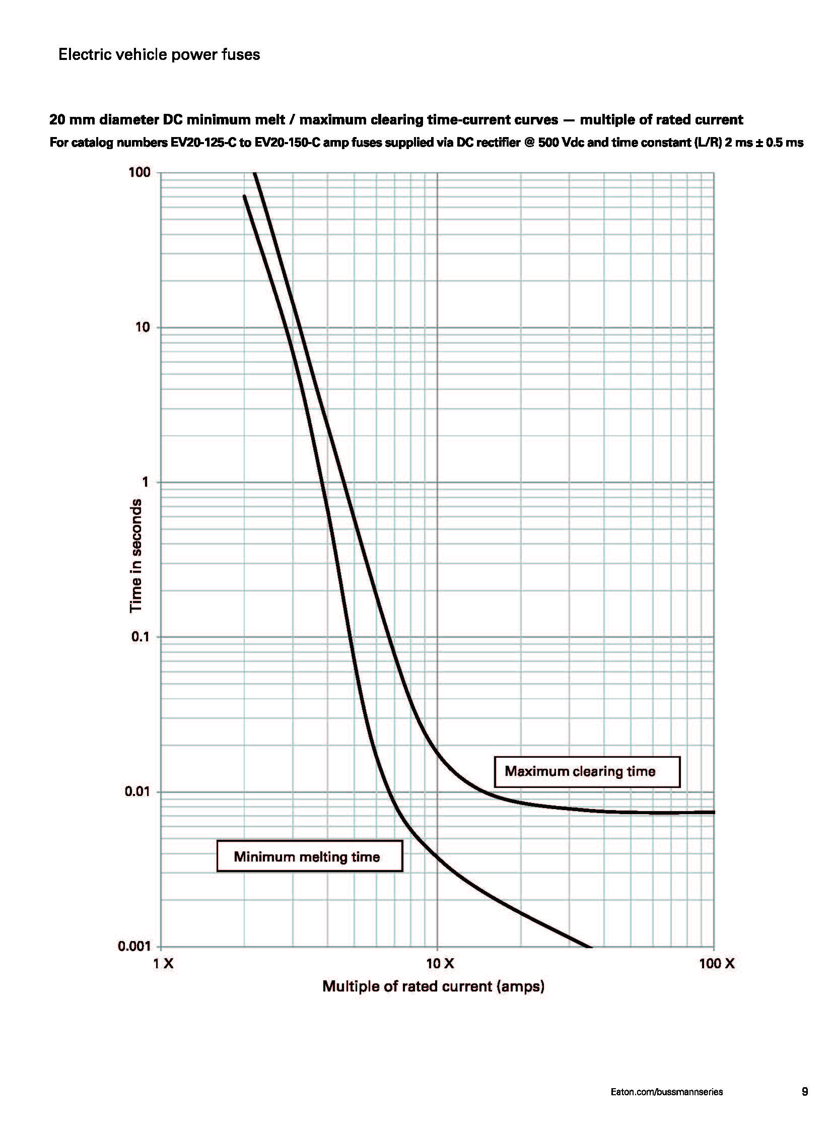 EV30 電動(dòng)汽車高壓盒熔斷器 曲線圖