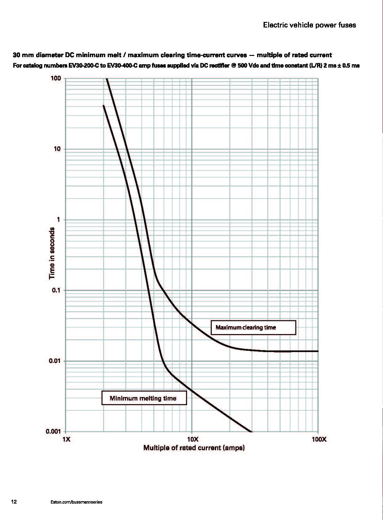 EV30 電動(dòng)汽車高壓盒熔斷器 30MM 曲線圖